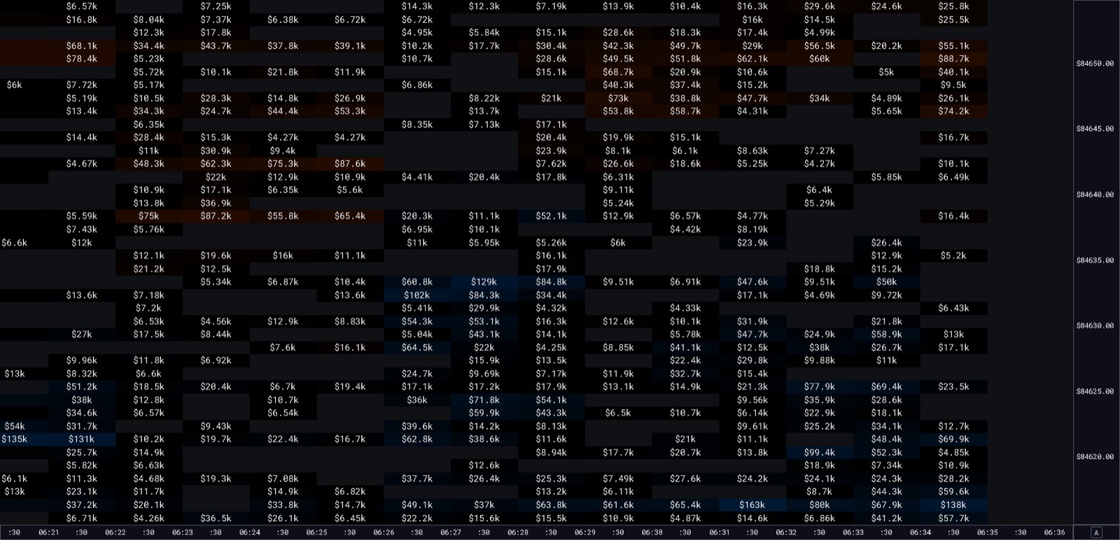 Footprint view: heatmap cells labelled with their resting size in US dollars