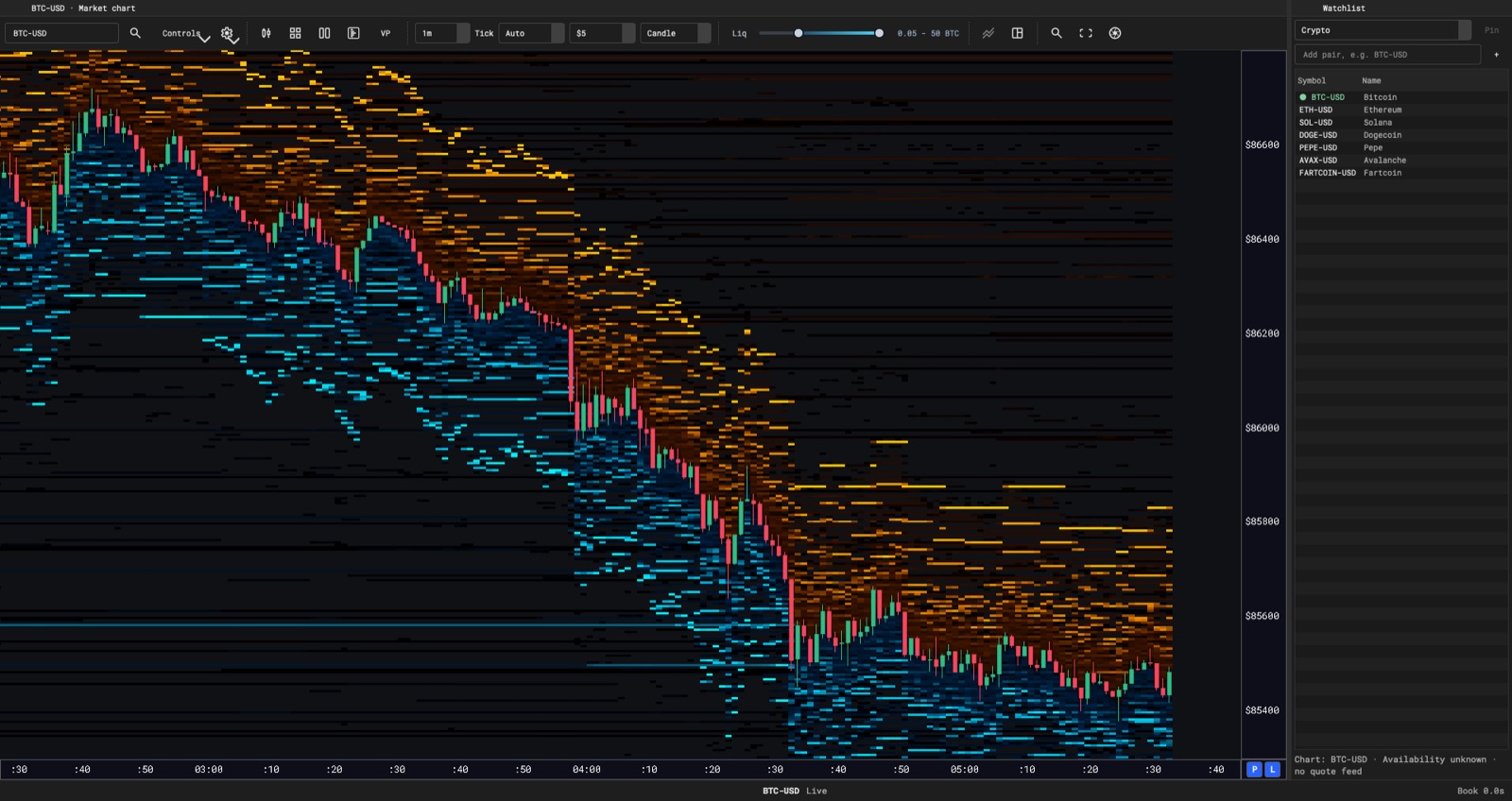 Sentinel workstation showing the BTC-USD order-flow heatmap with 1m candles, the liquidity slider and a watchlist